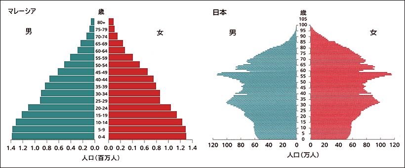 マレーシアと日本の人口ピラミッド比較