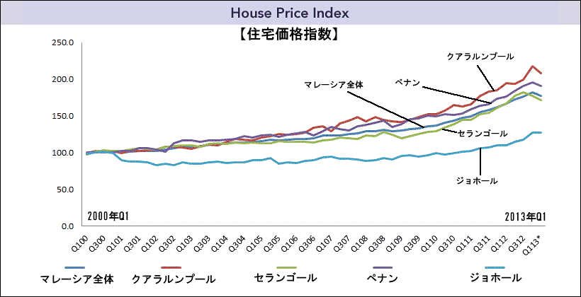 マレーシア不動産プライス・インデックス（価格指数）