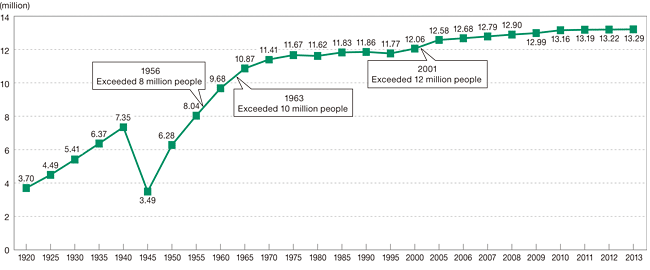 Trends in Population in Tokyo